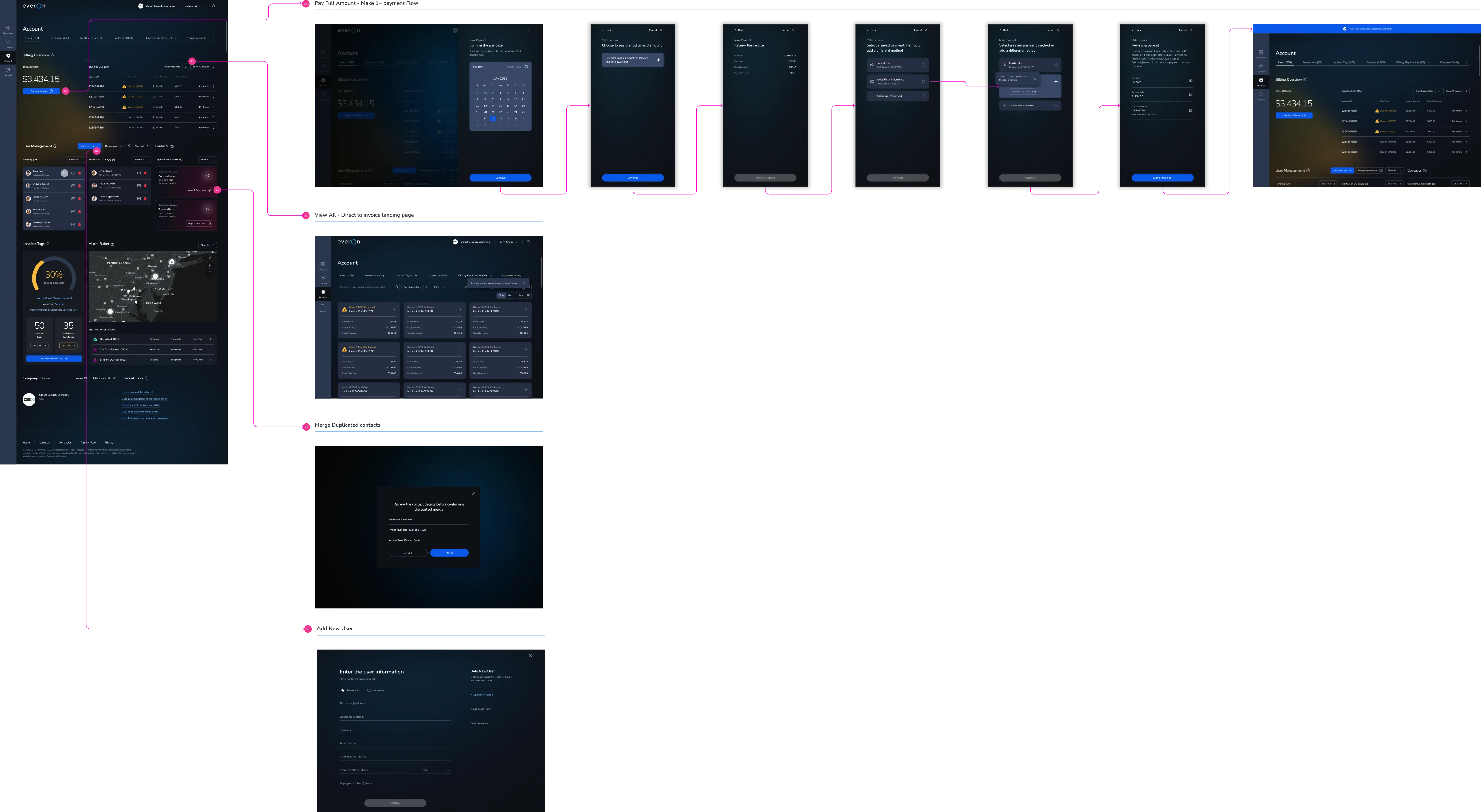 Everon flow diagram showing dashboard-level quick actions for paying invoices, editing contacts, removing team members, and managing locations